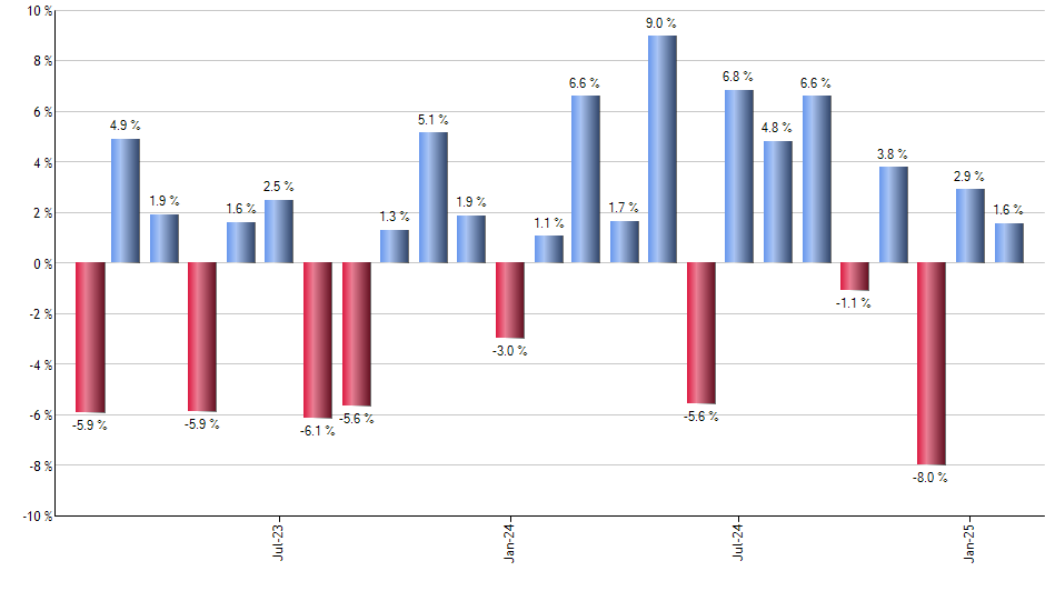 SUSC monthly returns chart