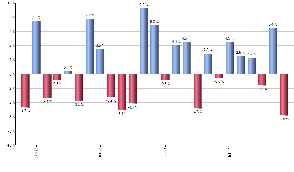 SPTS monthly returns chart