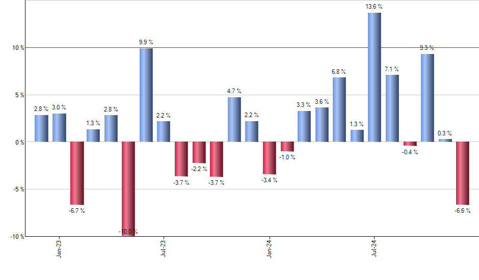 SPXU monthly returns chart