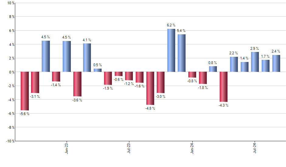 DGRO monthly returns chart