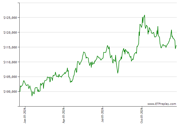 XLI monthly returns chart