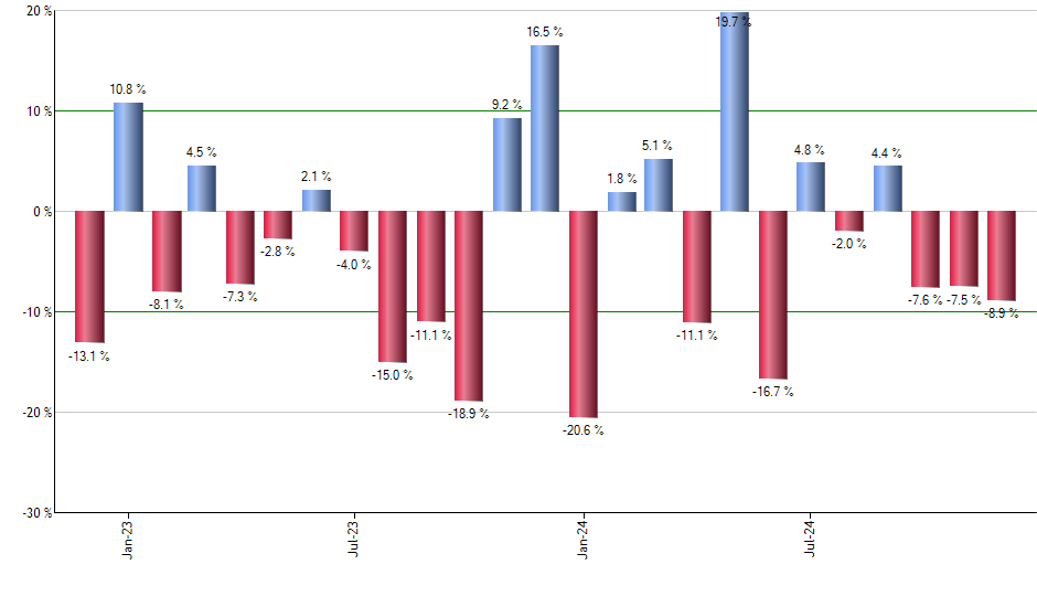 IWV monthly returns chart