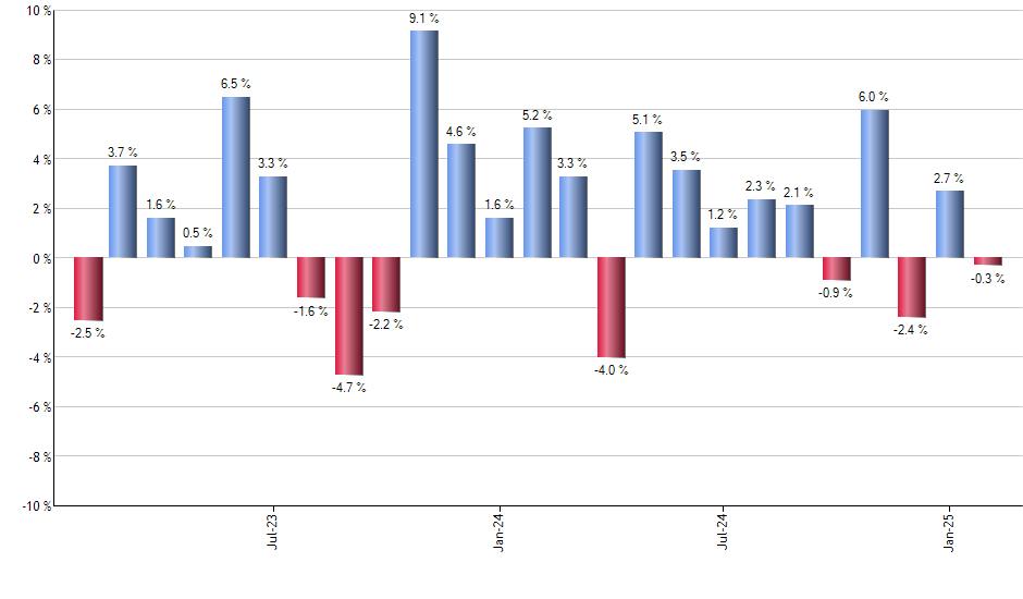 IDOG monthly returns chart