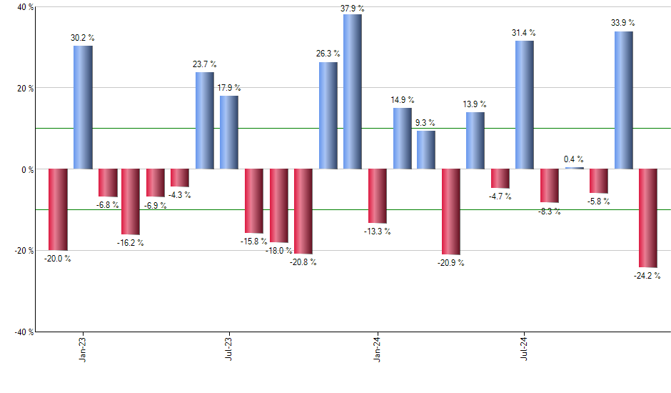 GEM monthly returns chart