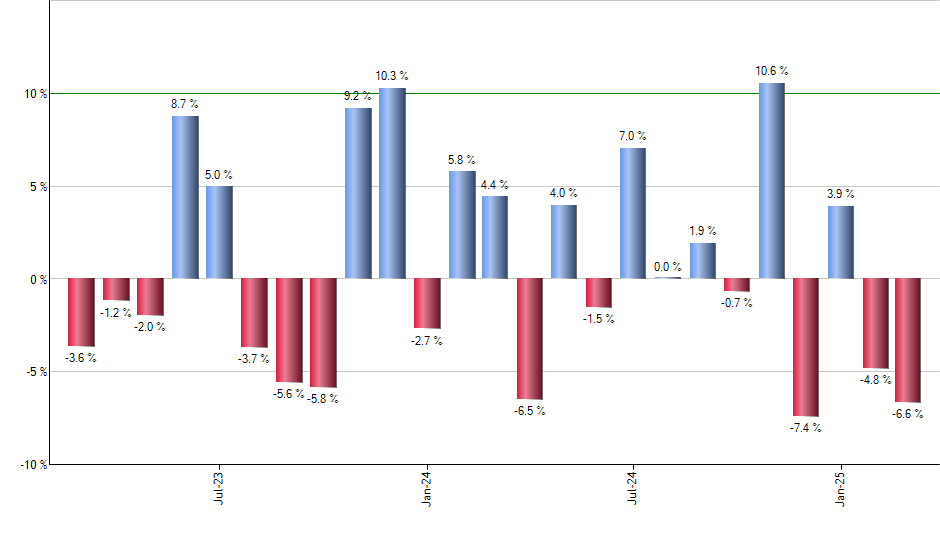 VUG monthly returns chart