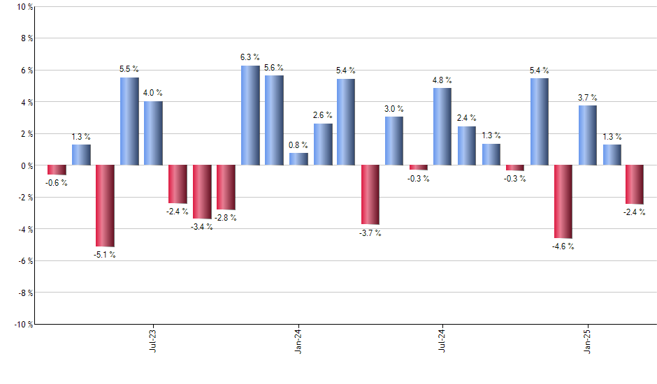 SCHI monthly returns chart