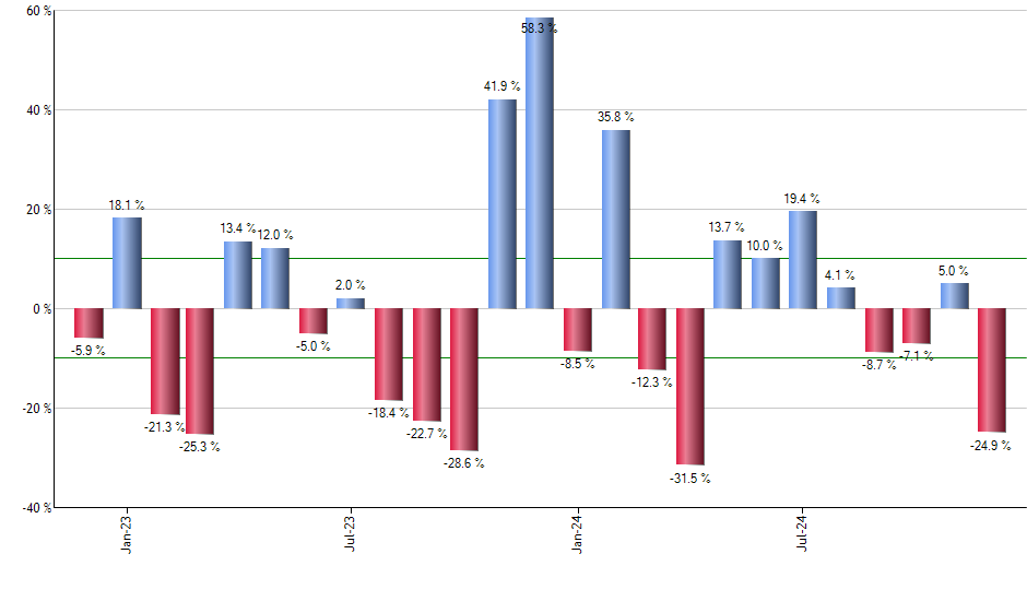 SDOW monthly returns chart