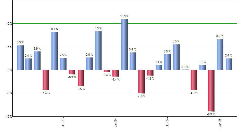 SPYG monthly returns chart