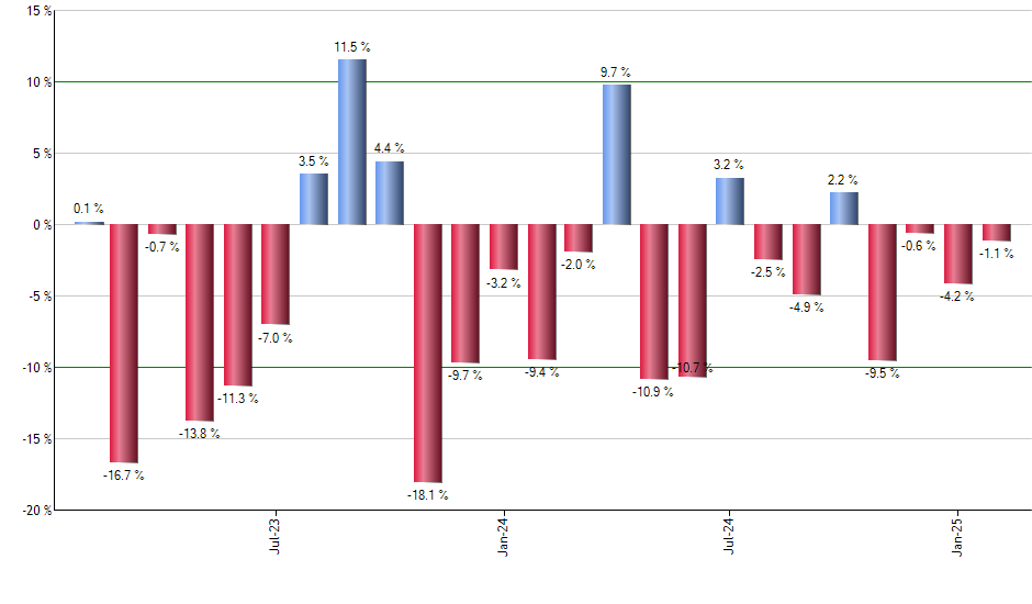 IGE monthly returns chart