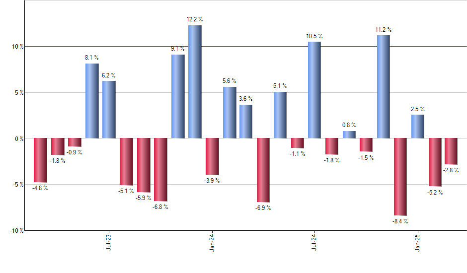 FSIG monthly returns chart