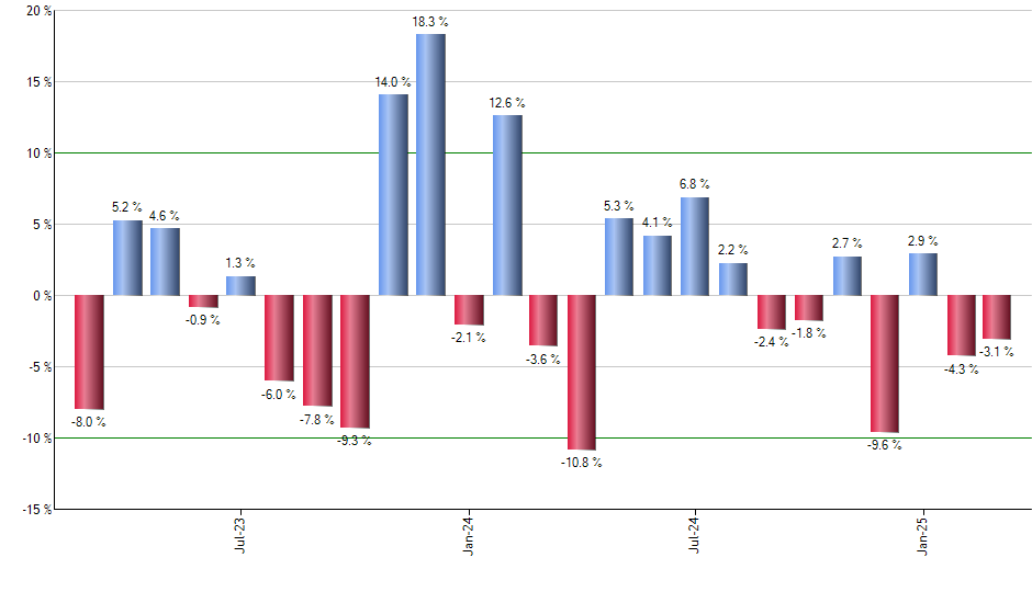 EFU monthly returns chart