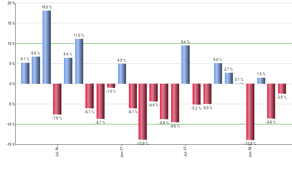 FTLS monthly returns chart