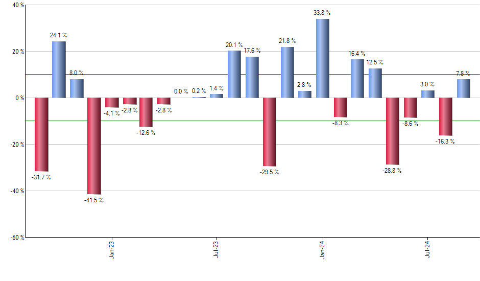 PGHY monthly returns chart