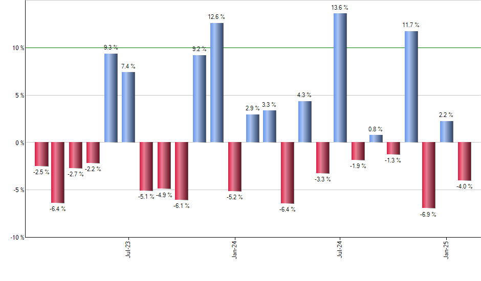 RING monthly returns chart