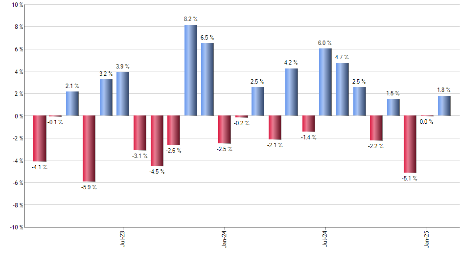 EFU monthly returns chart