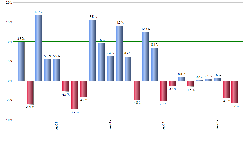 EEM monthly returns chart