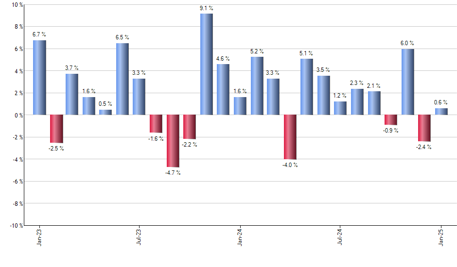 SPX monthly returns chart