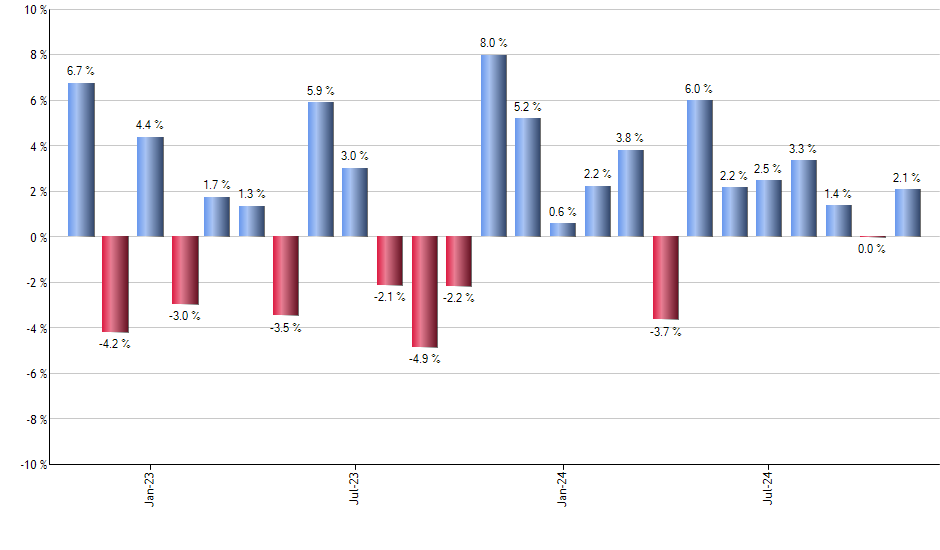 POCT monthly returns chart