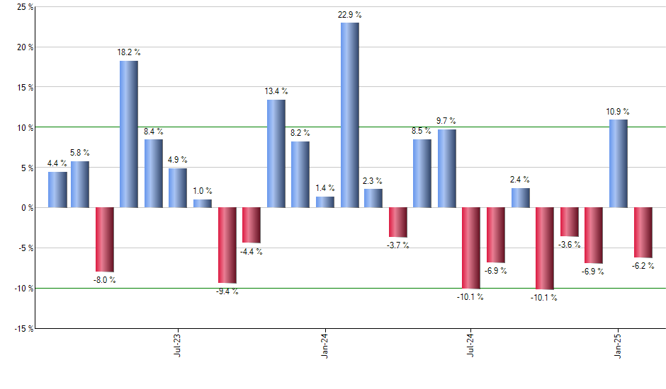 GLD monthly returns chart