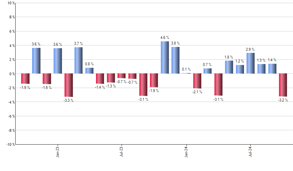 AADR monthly returns chart