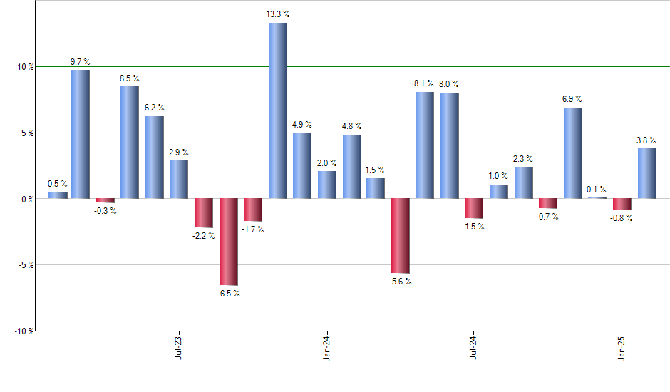 BINC monthly returns chart