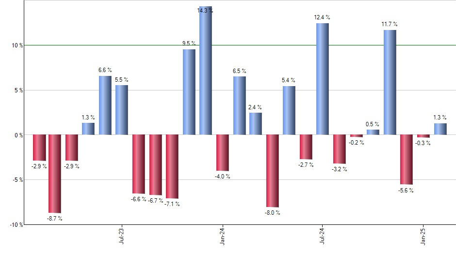 EWZ monthly returns chart