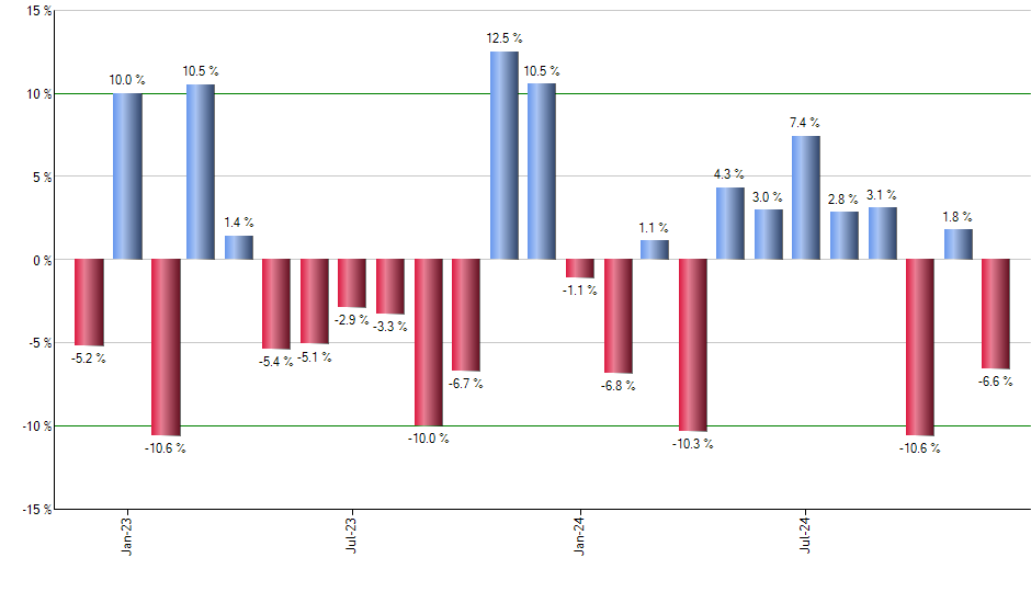 QQEW monthly returns chart