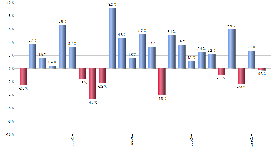 CGGO monthly returns chart