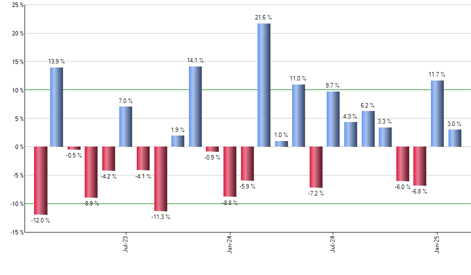 OKTA monthly returns chart