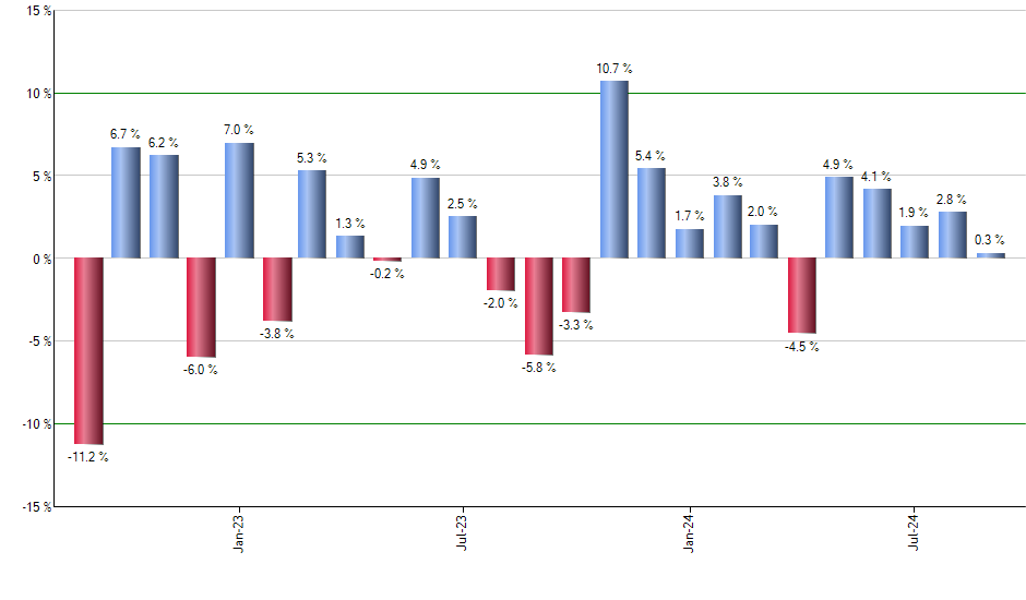 SMCI monthly returns chart