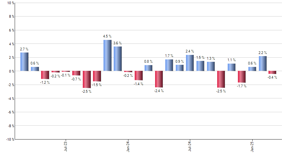 FSIG monthly returns chart