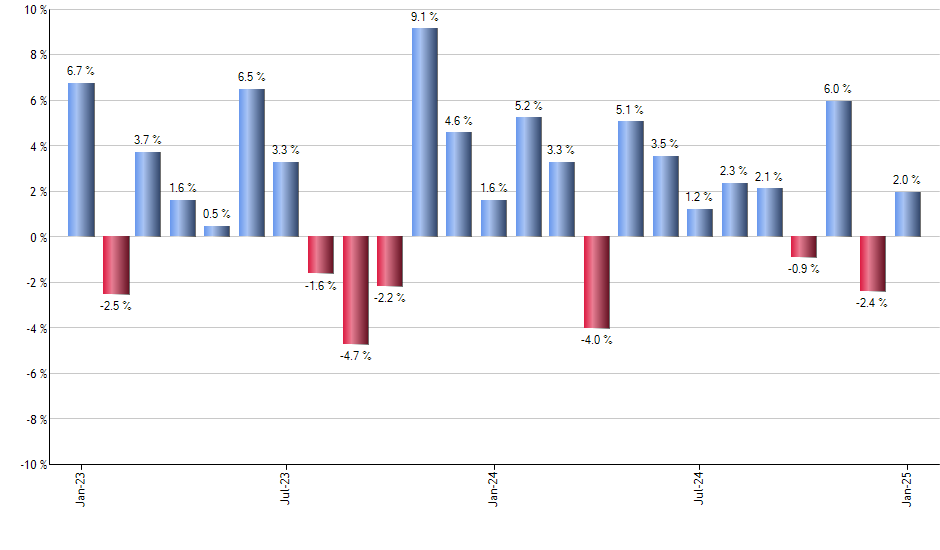 SHE monthly returns chart