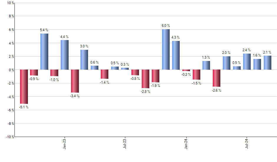 VXF monthly returns chart