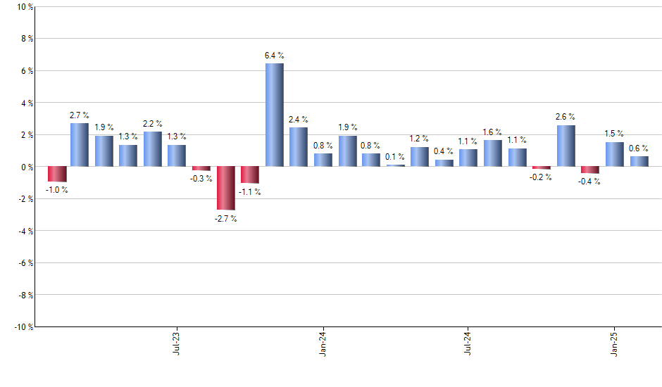 IMCB monthly returns chart