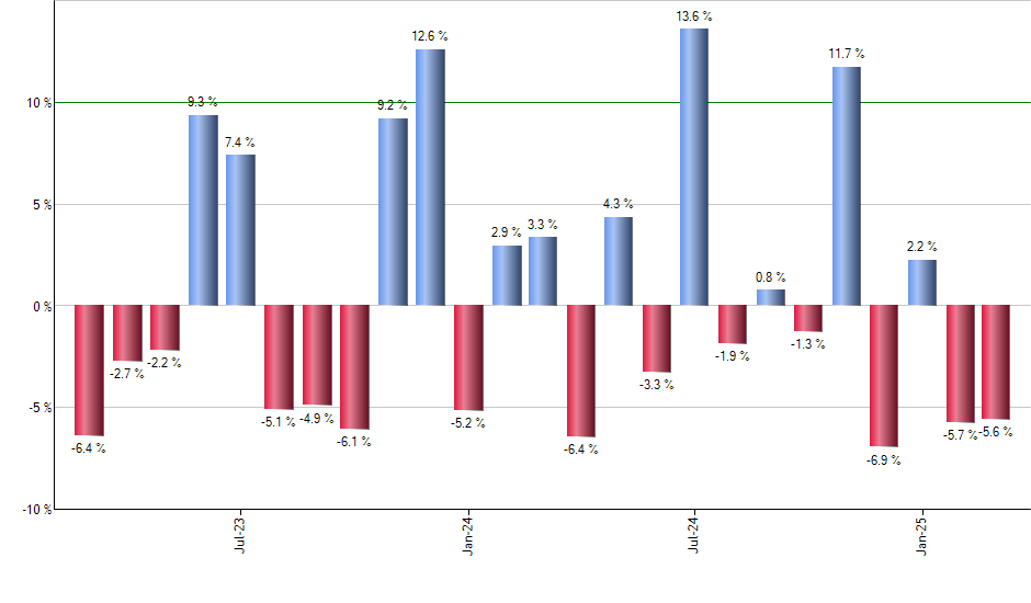 PTLC monthly returns chart