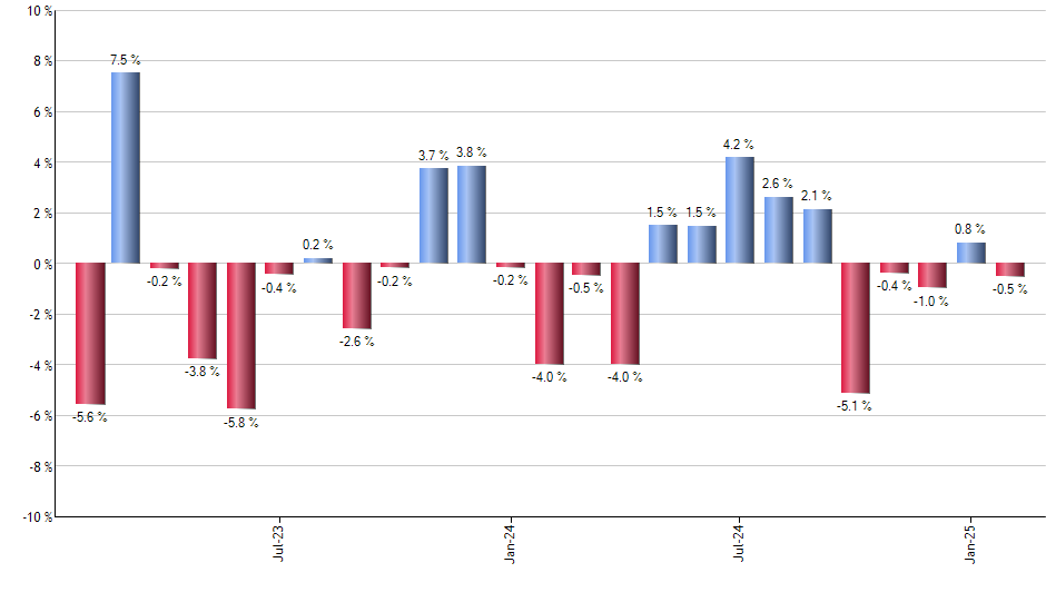 NOCT monthly returns chart