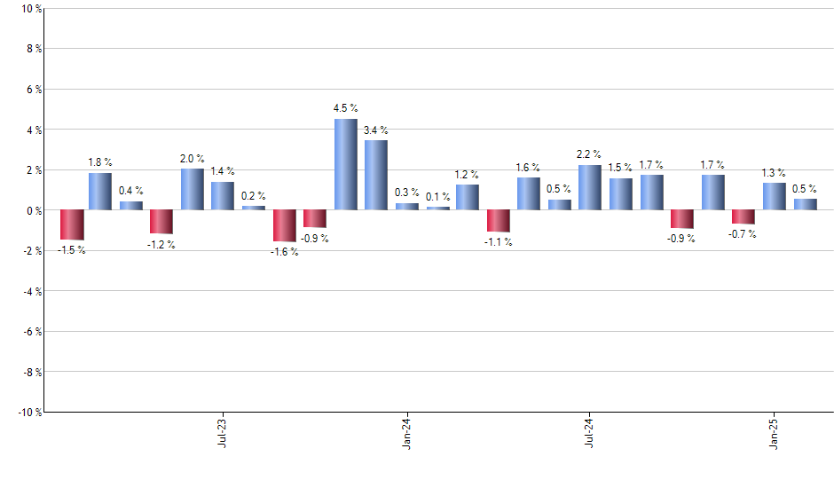 NVDA monthly returns chart