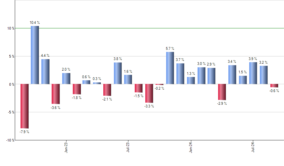 HYSA monthly returns chart