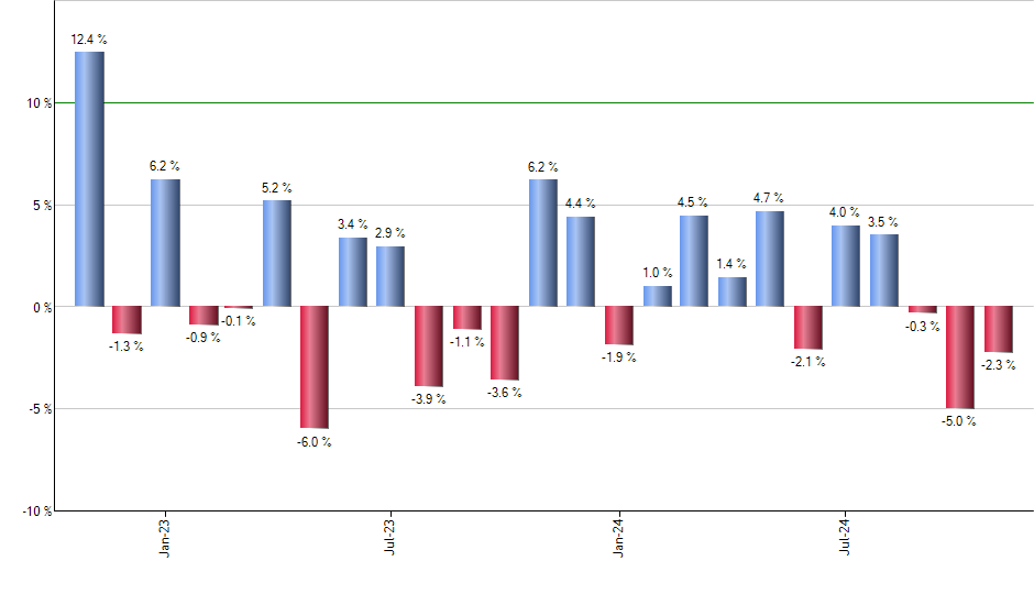 AMT monthly returns chart