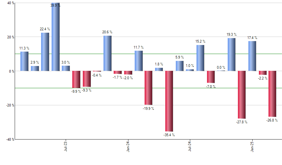 BAR monthly returns chart