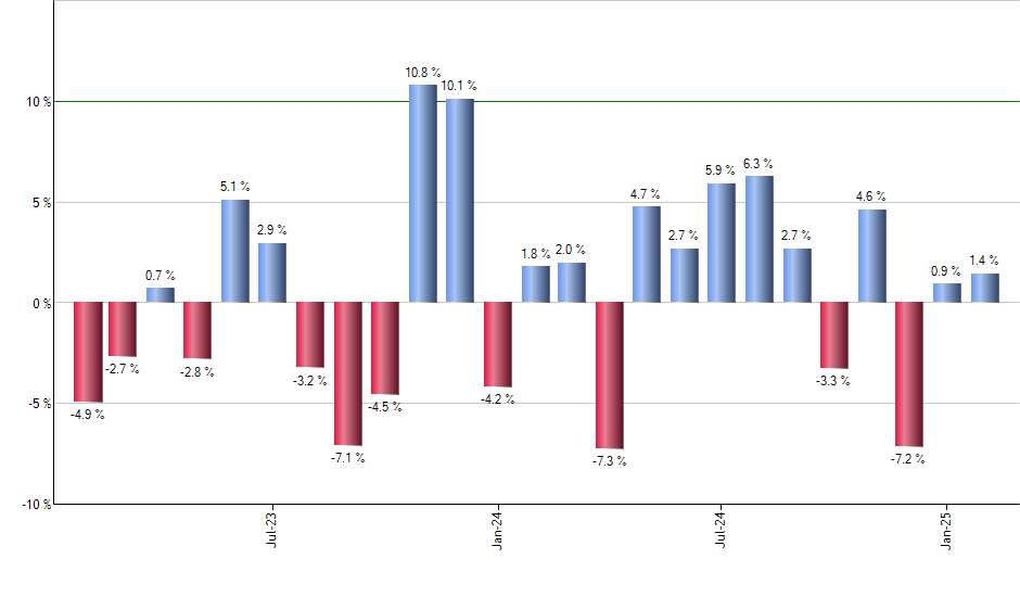 PFF monthly returns chart