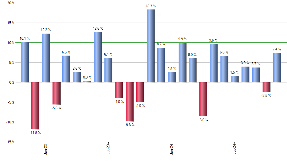 ARKF monthly returns chart