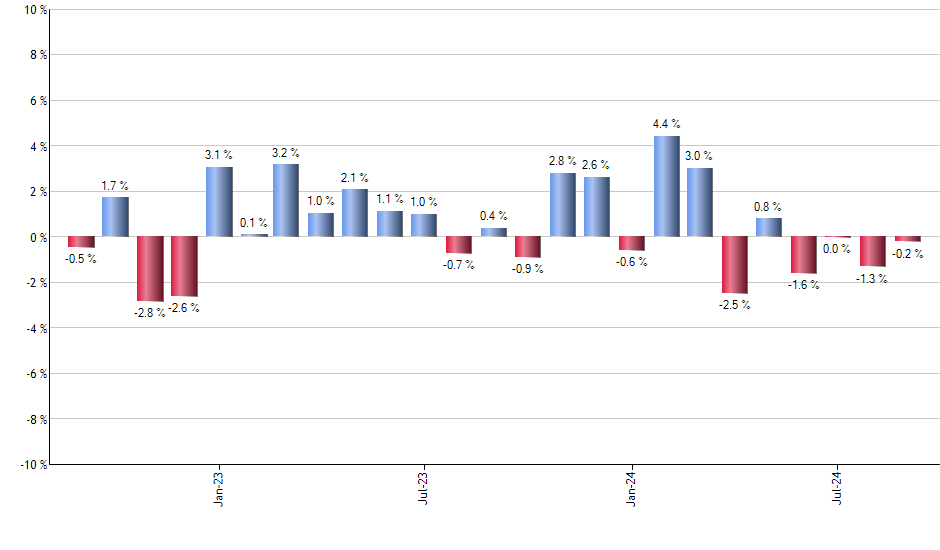 VIG monthly returns chart