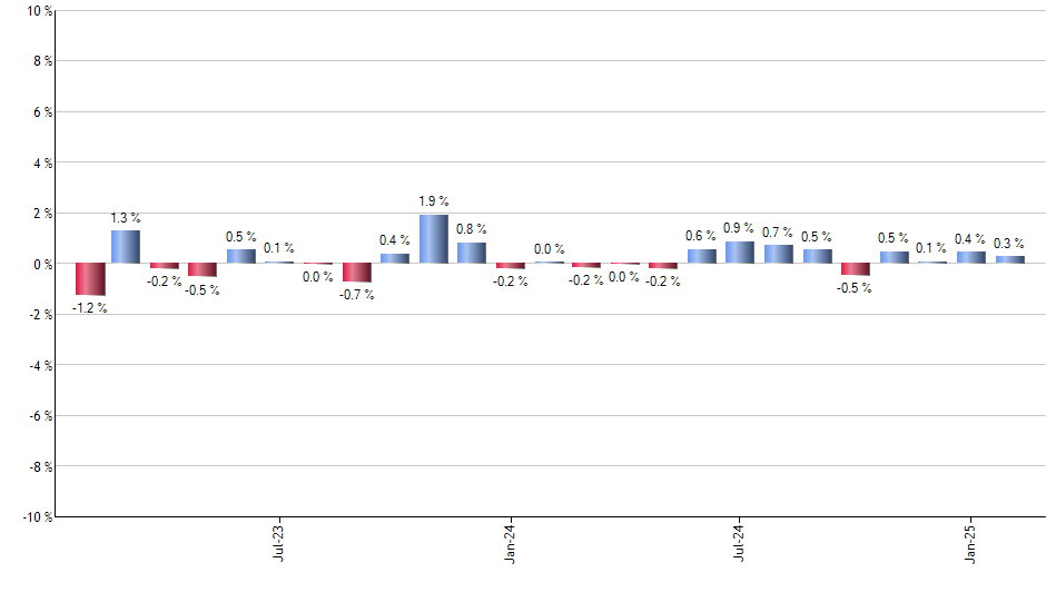 PSI monthly returns chart