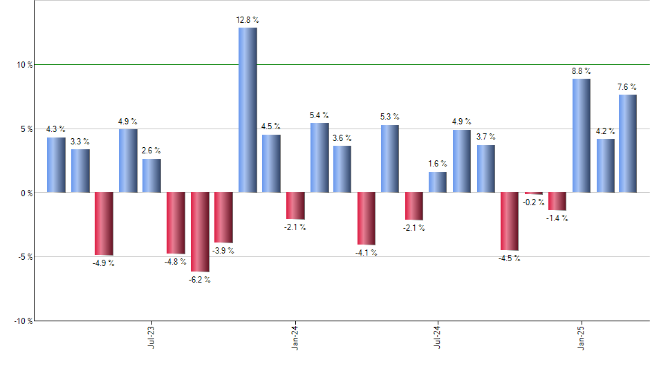 WFC monthly returns chart