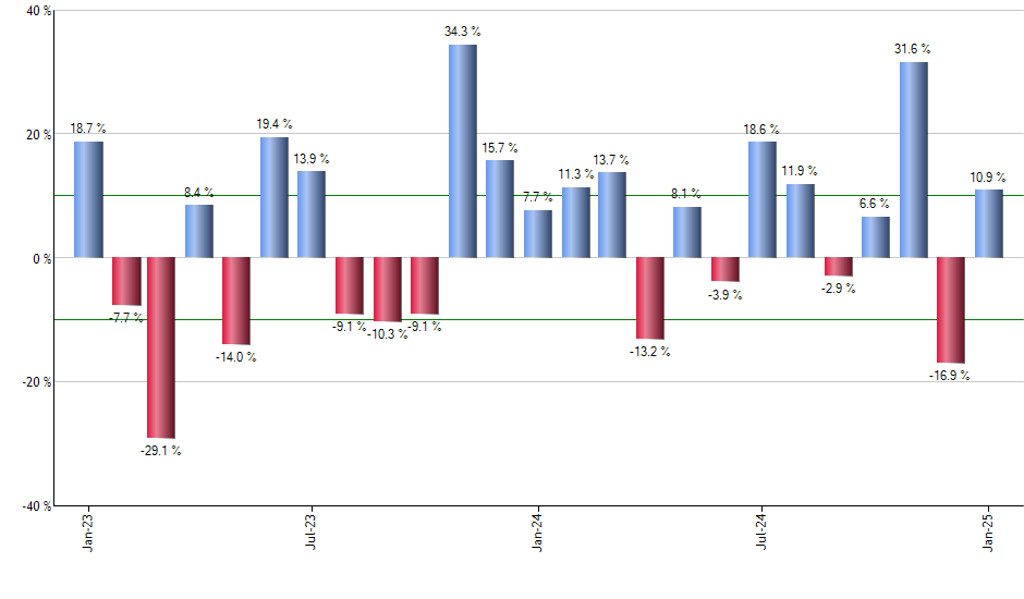 ONEV monthly returns chart