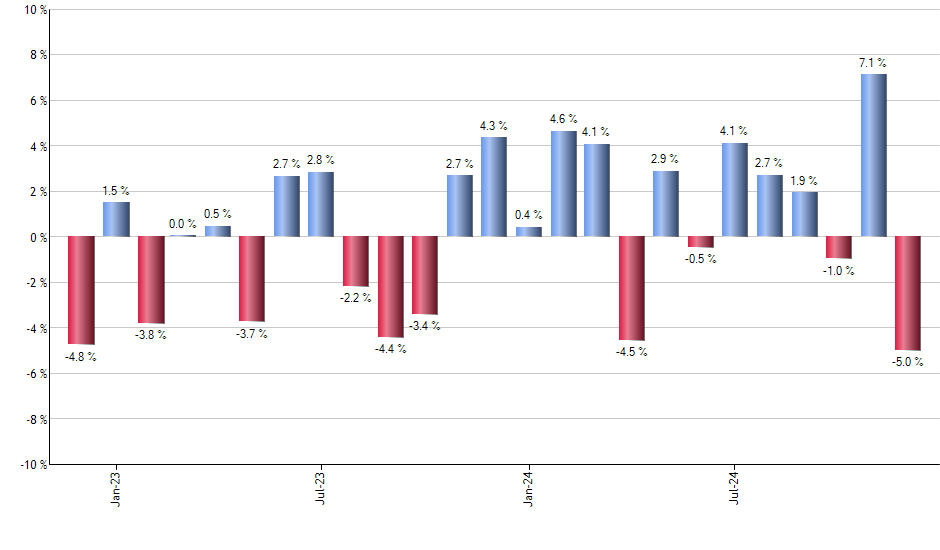 URA monthly returns chart