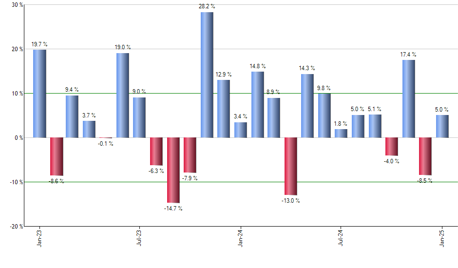 GSST monthly returns chart