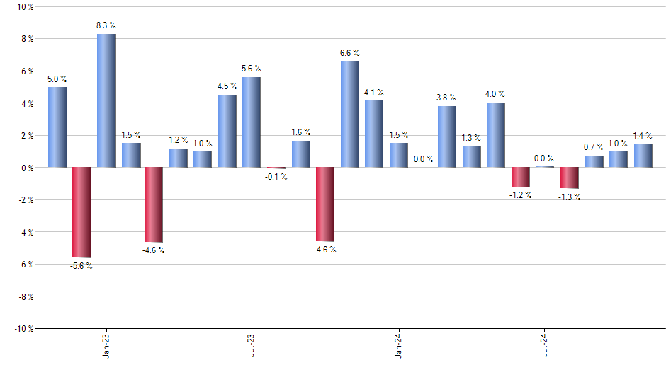 ELD monthly returns chart