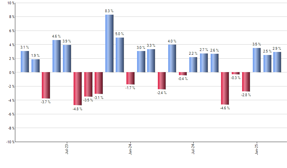 IGEB monthly returns chart